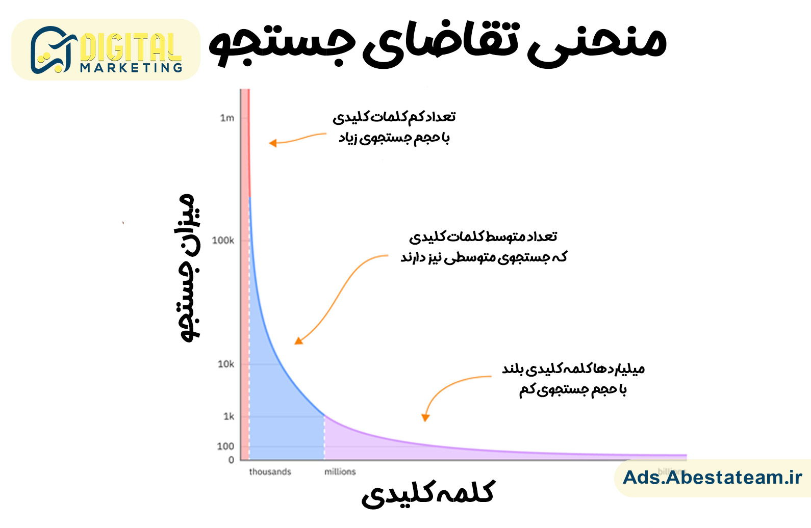 کلمات کلیدی لانگ تیل چیست؟